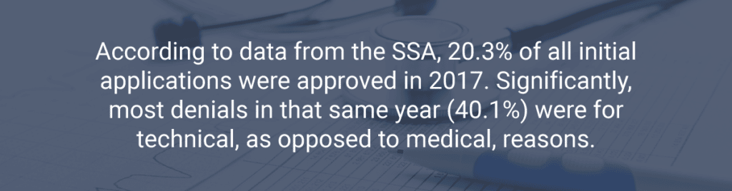 According to data from the SSA, 20.3% of all initial applications were approved in 2017. Significantly, most denials in that same year (40.1%) were for technical, as opposed to medical, reasons.
