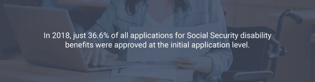 In 2018, just 36.6% of all applications for Social Security disability benefits were approved at the initial application level.